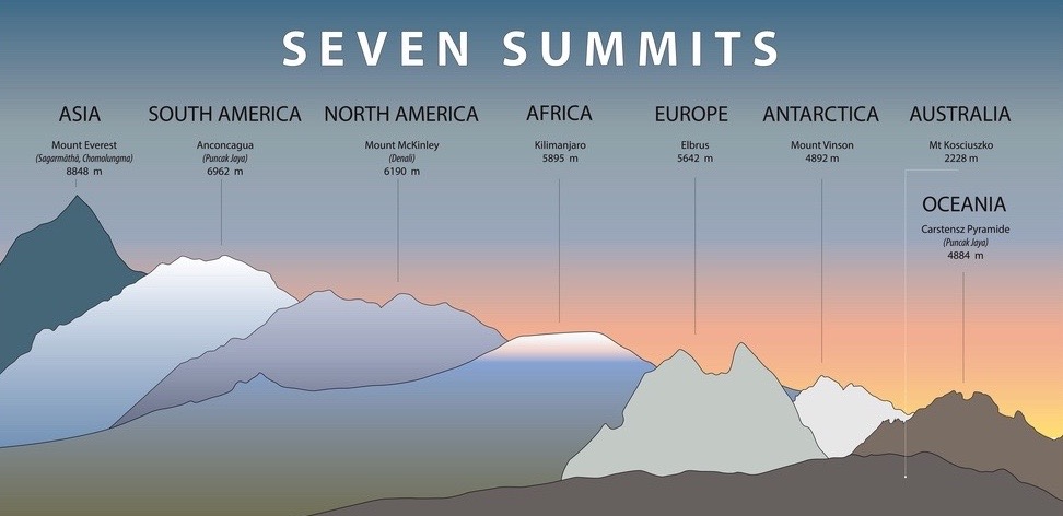 Die sieben höchsten Gipfel aller Kontinente im Vergleich