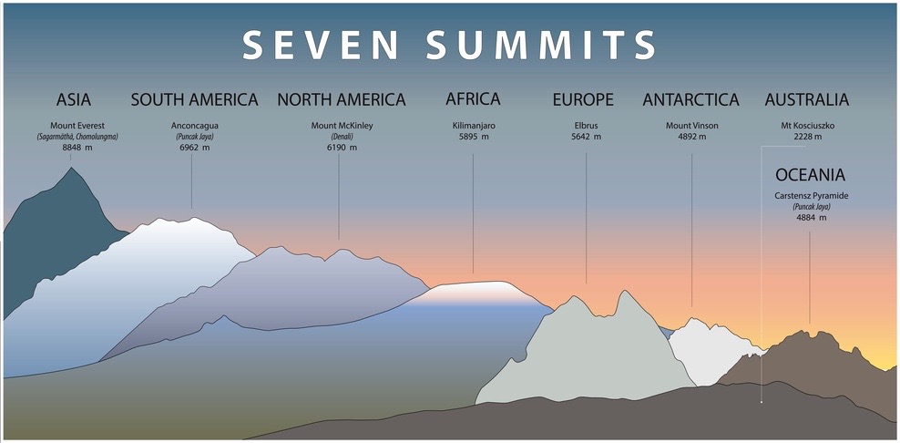 La comparaison des sept sommets 